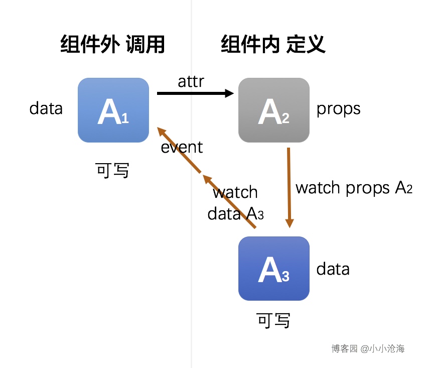 组件一词究竟指的是什么？