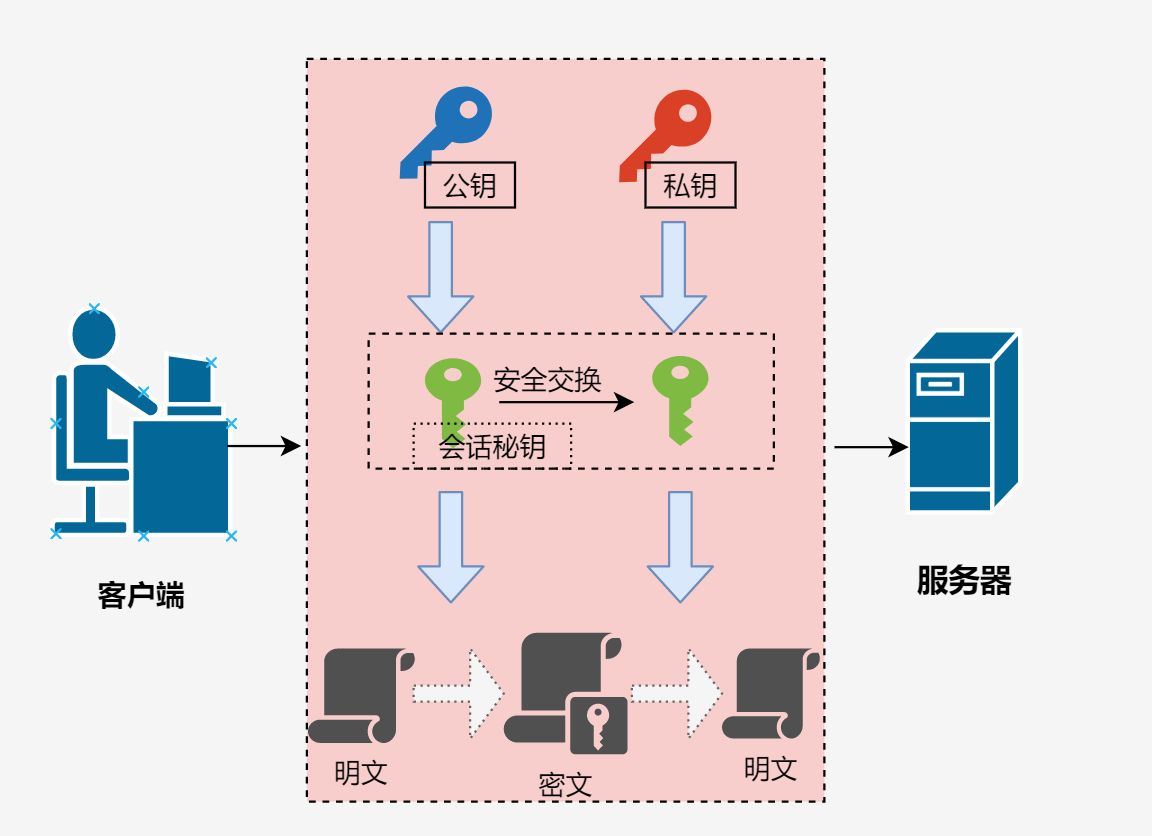 如何实现数据加密存储？