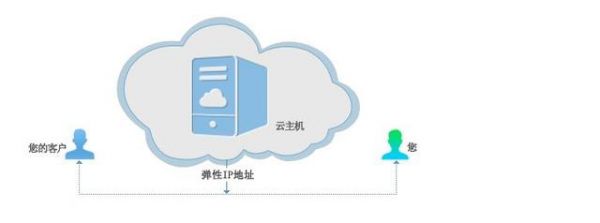 什么是弹性IP，它如何为云计算服务带来灵活性和效率？  第1张
