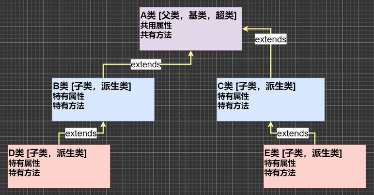如何理解并有效应用类的继承机制？