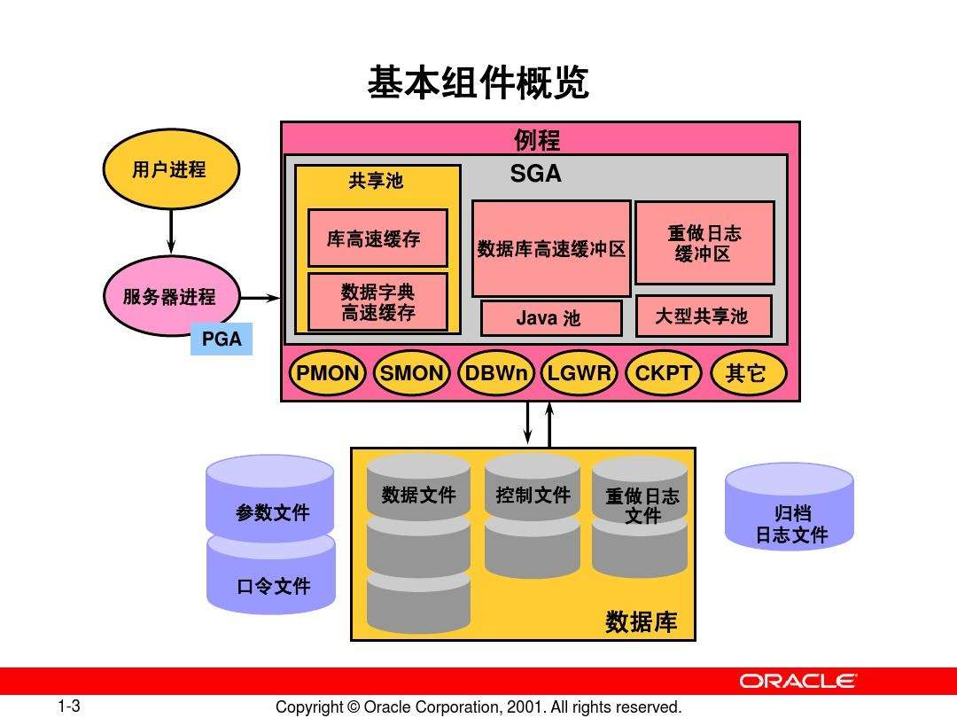 Oracle配置文件深度剖析  第1张