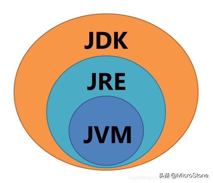 JDK与JRE之间的区别是什么？  第1张