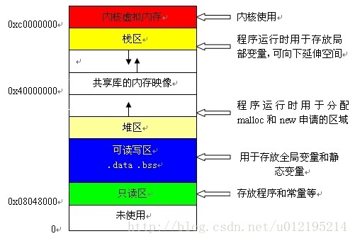 栈和堆在内存管理中有何区别与联系？