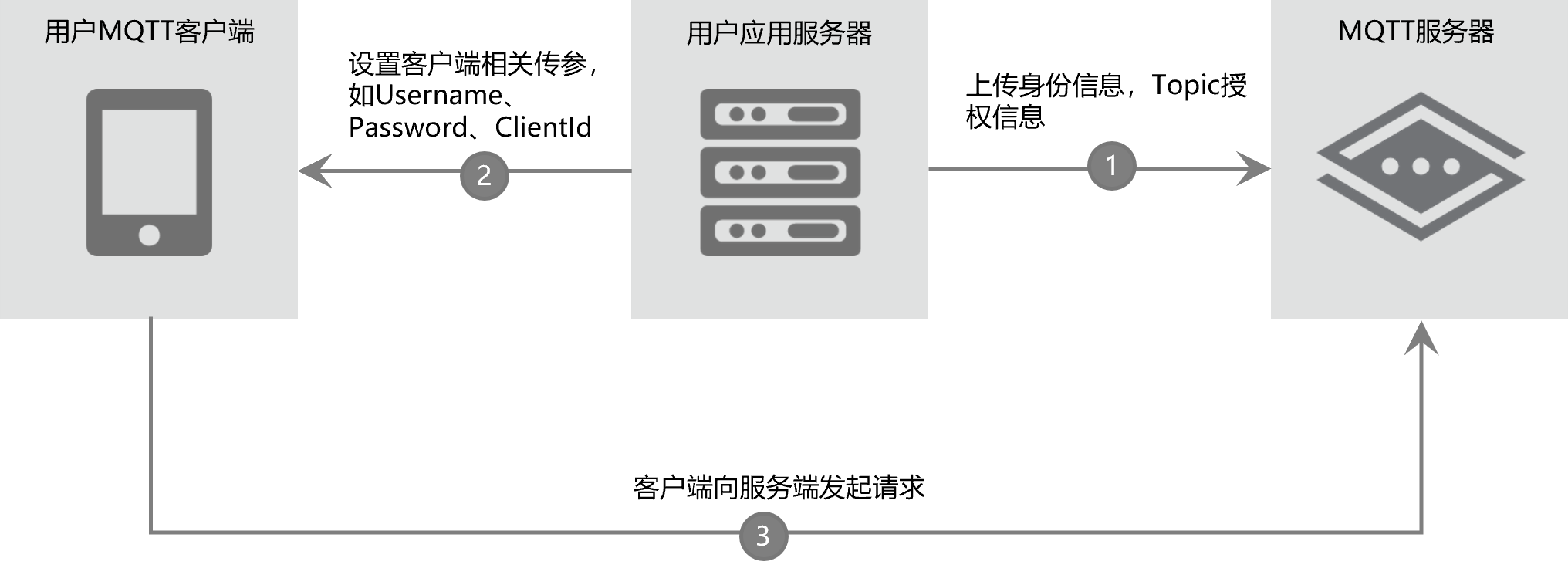 阿里云OpenAPI创建导播台后除了调用启动导播台和查询通道信息外，还需要调用什么接口进行设置么？