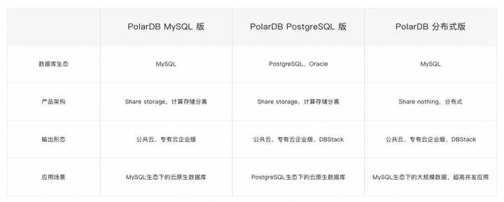 PolarDB 这个是啥意思？  第1张