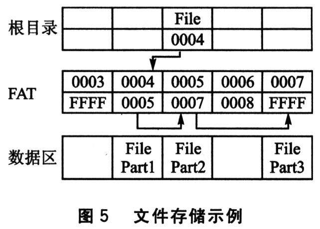 FAT16文件系统是什么，它有哪些特点和限制？