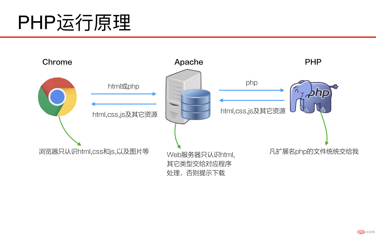 php如何定义方法  第1张