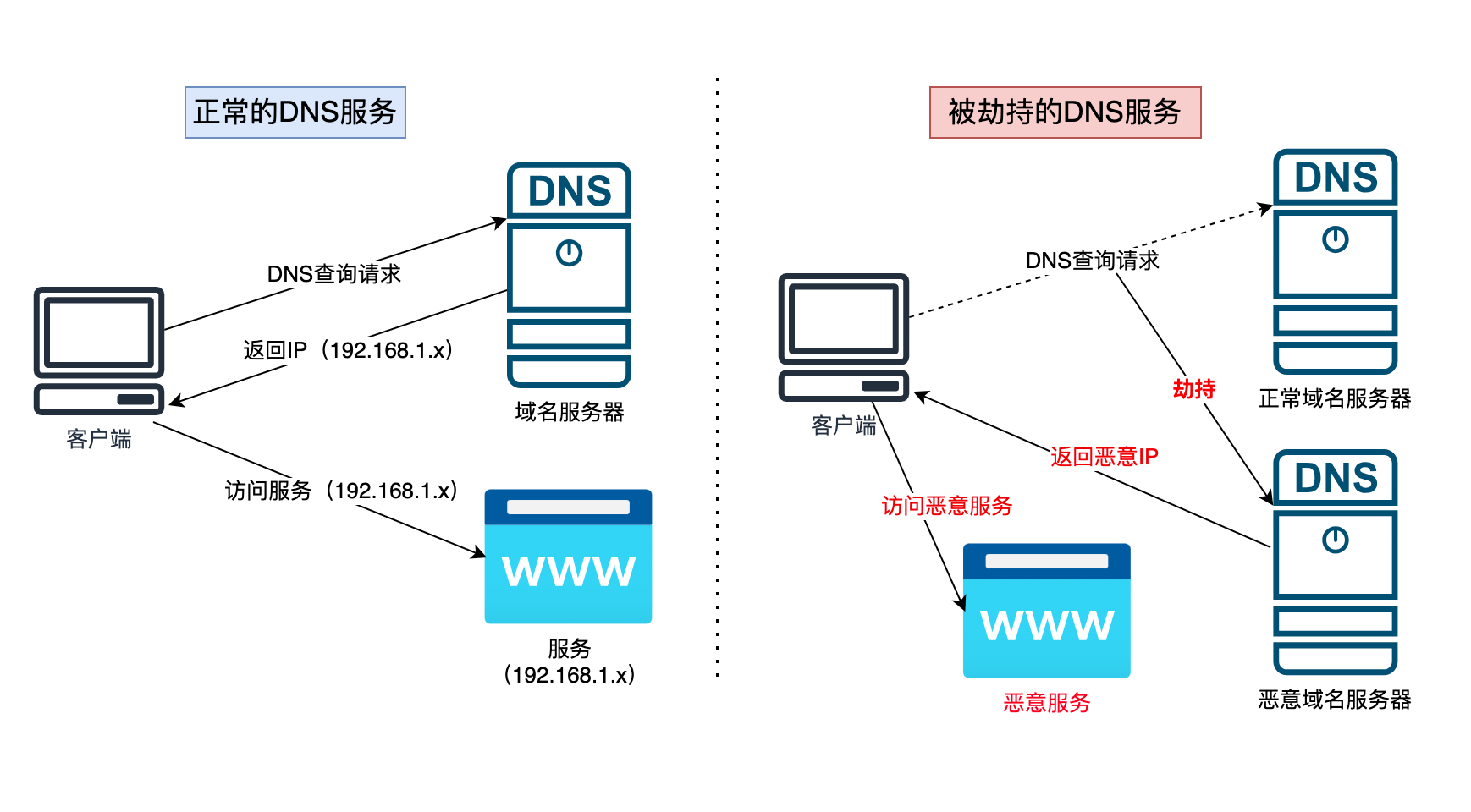 关于DNS劫持的方法以及利用方式