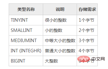 bigint是什么字段类型？常用的字段类型有哪些？  第1张