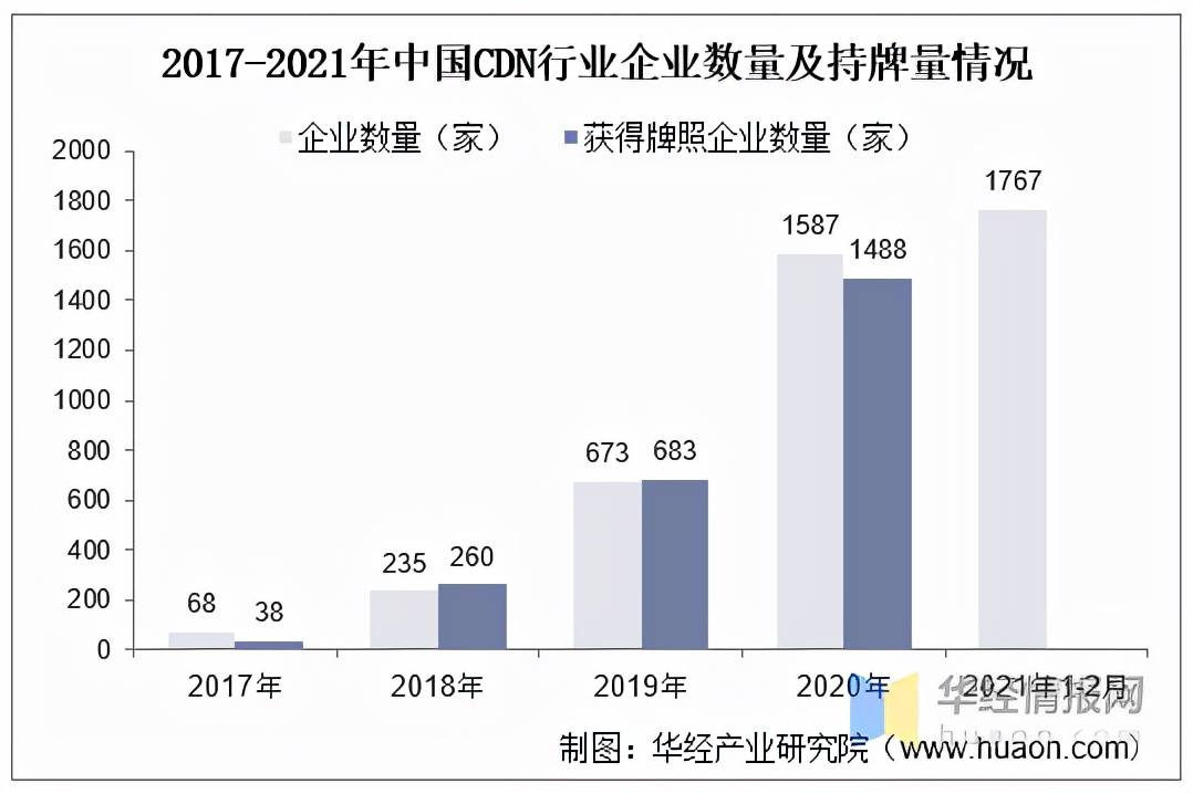 CDN牌照统计，数量、分布及趋势如何？  第1张