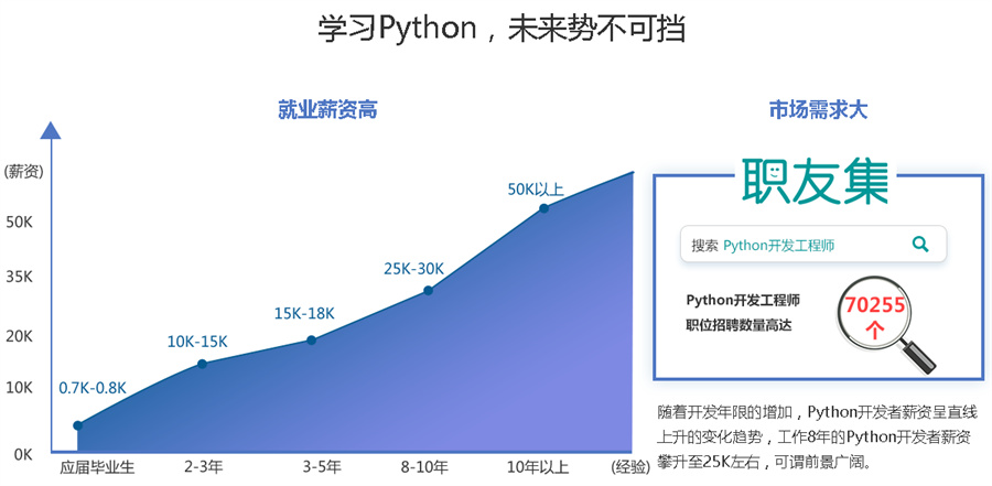 Python培训完工作方向有哪些