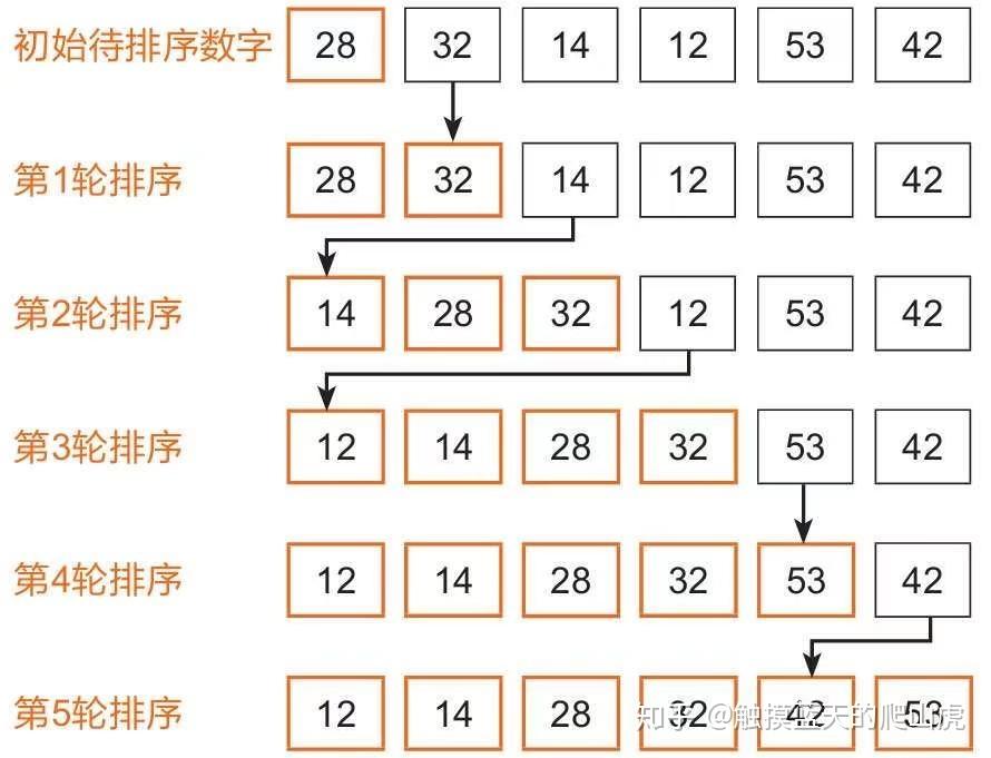 如何进行有效的数字排序？  第1张