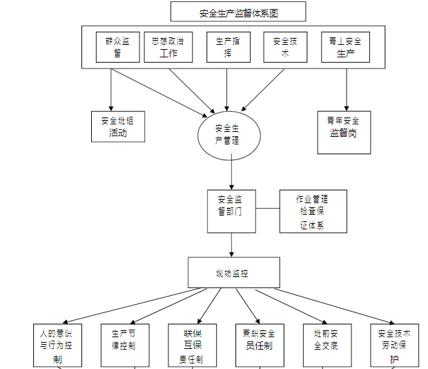关于安全生产管理人员的网络图，如何有效管理和监督？