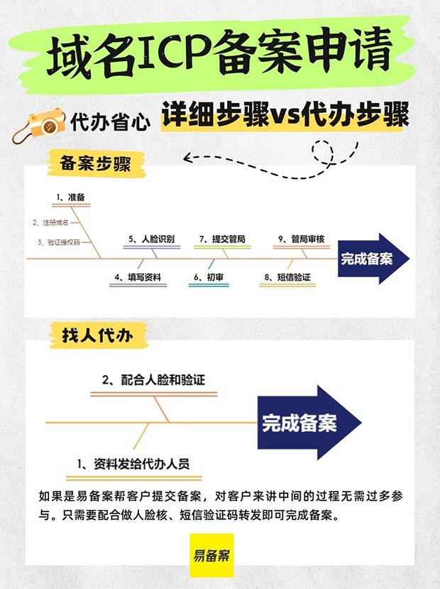 域名申请后下一步怎么办