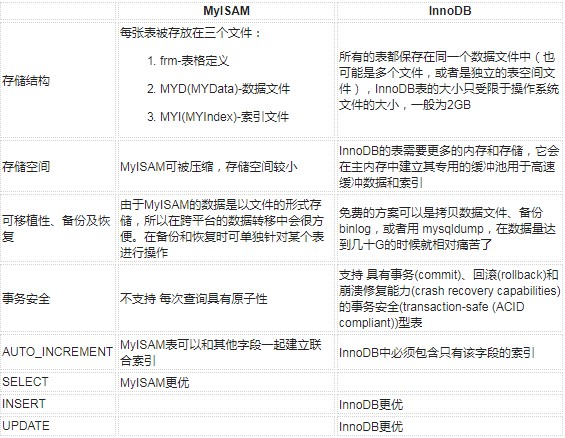 mysql的innodb和myisam的区别及说明