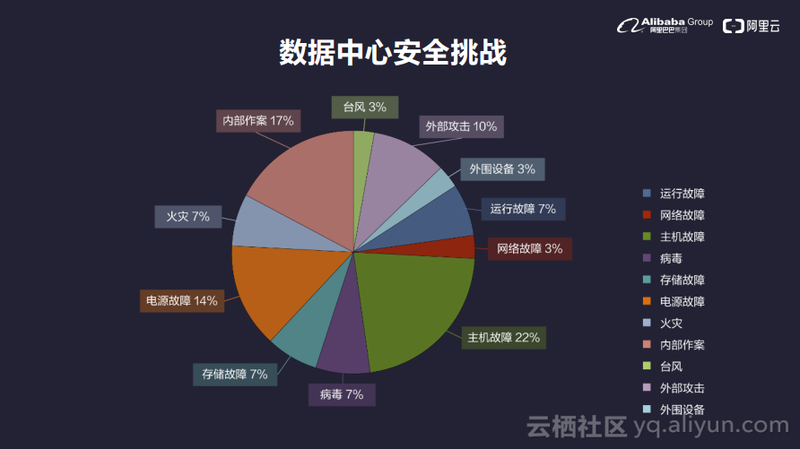 关于安全灾备数据中心的疑问与挑战？