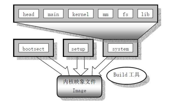 关于Linux下对于makefile的理解  第1张