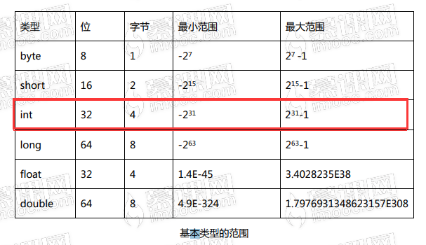 int类型的范围是什么？