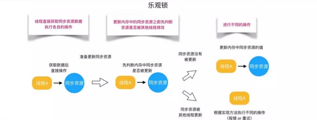 乐观锁是什么？它在并发控制中如何发挥作用？