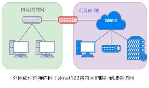 配置外网访问_如何配置外网访问？  第1张