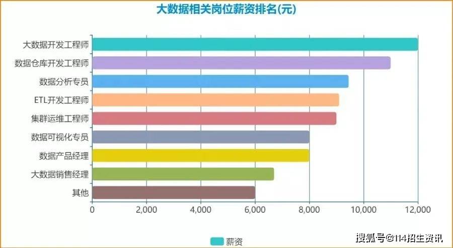 大数据技术与应用工资  第1张