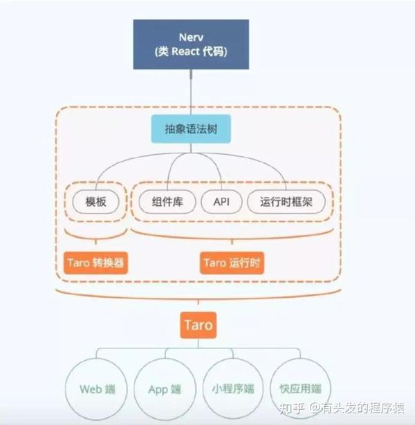 探索前端开发的核心，三大框架是什么？  第1张