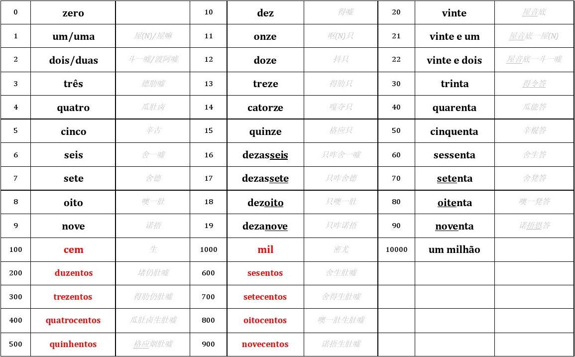 葡萄牙语数字_快速部署  第1张