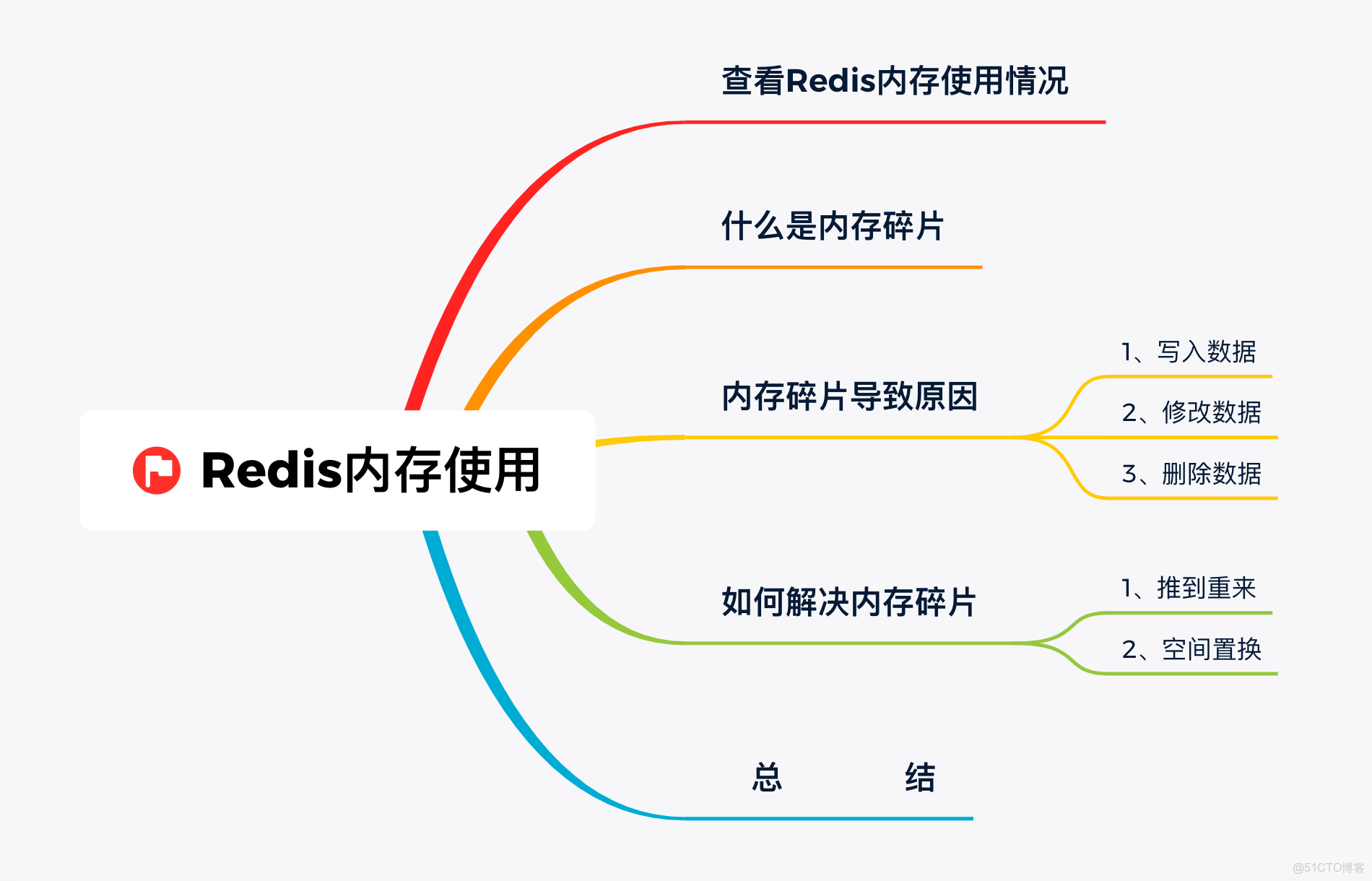 Redis的内存碎片怎么避免和清理