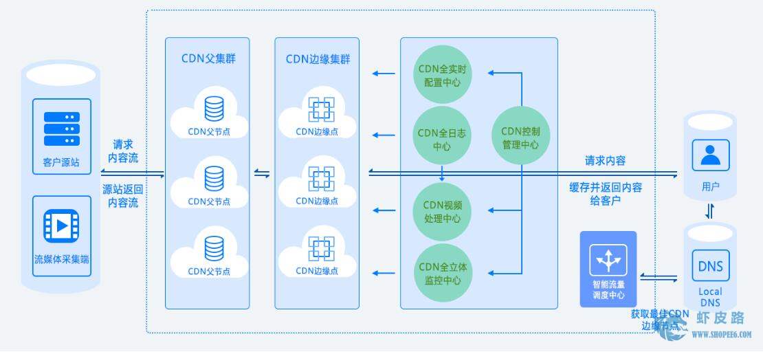 视频CDN播放技术解析与运用疑问