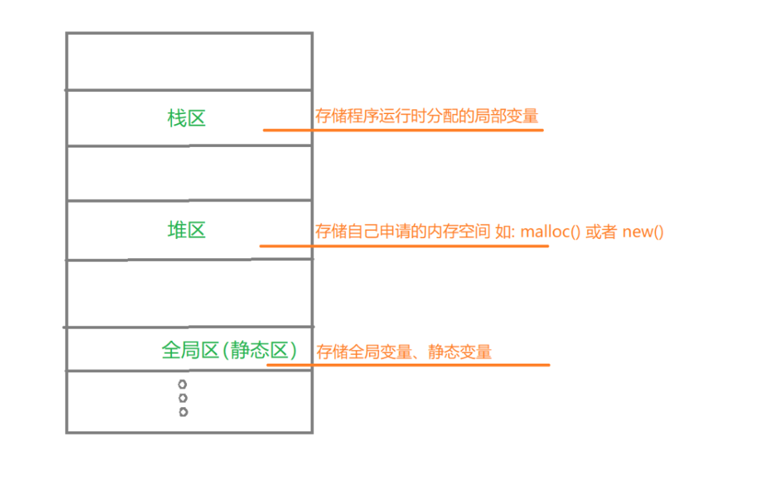 栈与堆在内存管理中有何不同？  第1张