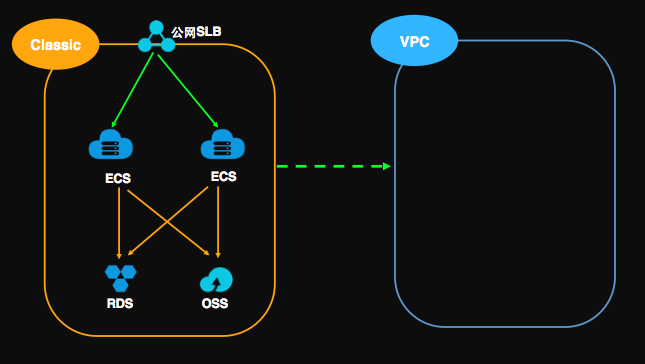 如何从VPC网络访问OSS？