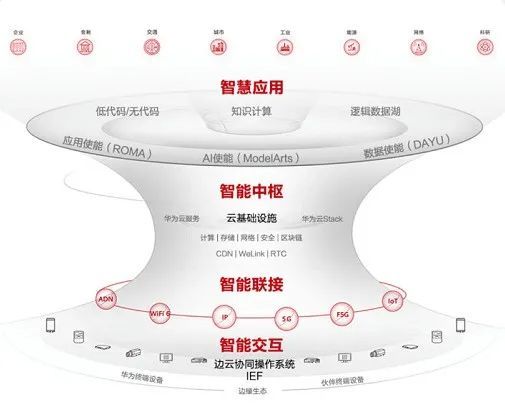 华为 – 构建万物互联的智能世界  第1张