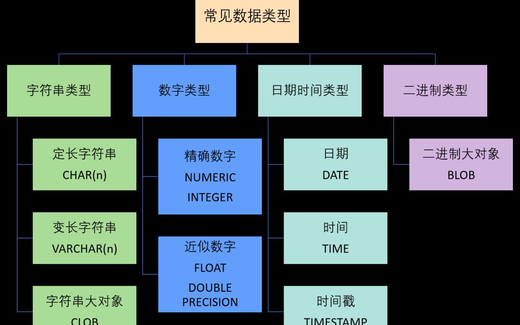 数据库中的数据类型有哪些？  第1张