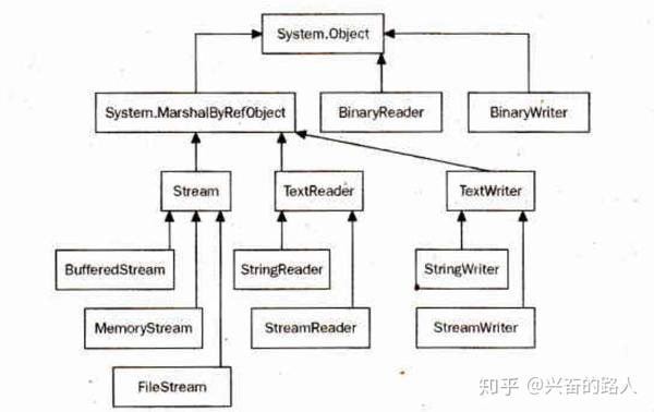 c# stream写向网络  第1张