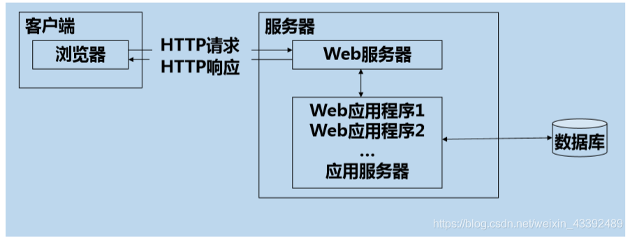 怎么配置数据服务器与web服务器 (数据服务器和web服务器配置)  第1张