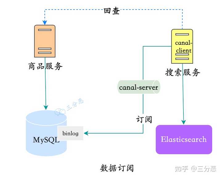 如何实现MySQL数据库之间的实时数据同步？
