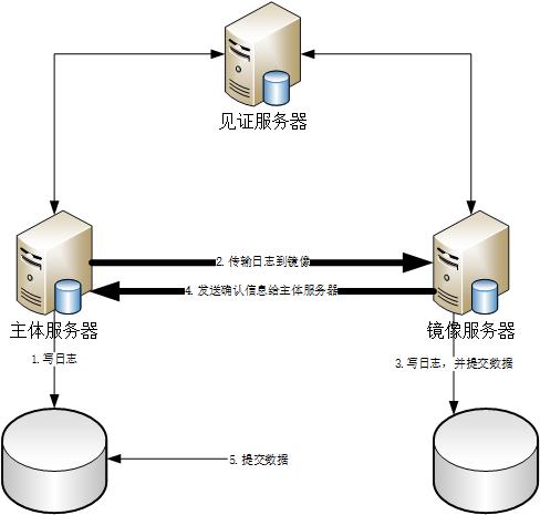 什么是镜像服务器？它在网络架构中扮演什么角色？