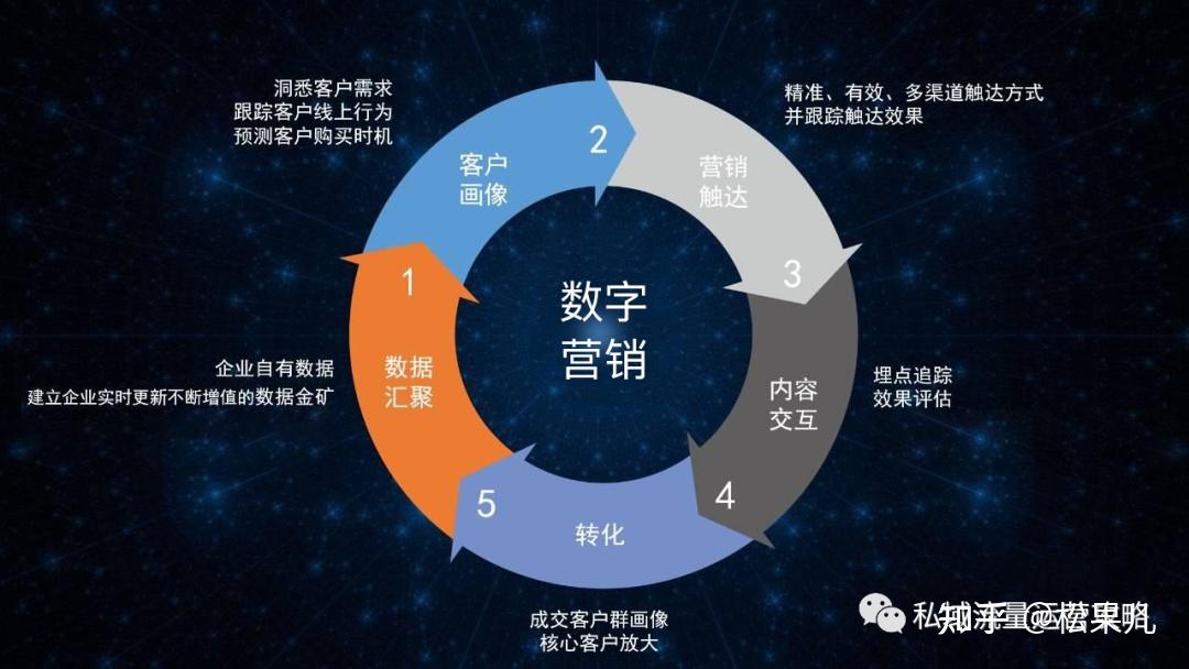 传统营销如何向数字营销转型？