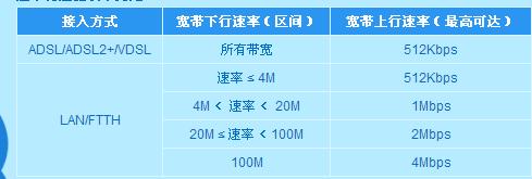 商城网站的3M带宽究竟意味着什么？