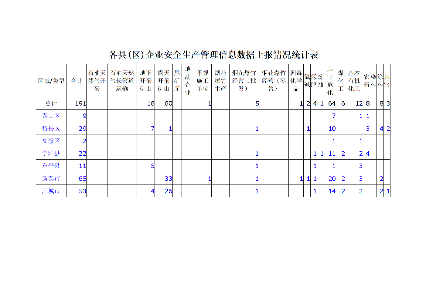 关于安全生产管理数据信息的统计表，有哪些关键数据需要关注？