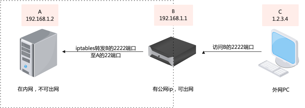 如何实现服务器端口转发？