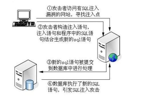 如何有效预防SQL注入攻击？  第1张