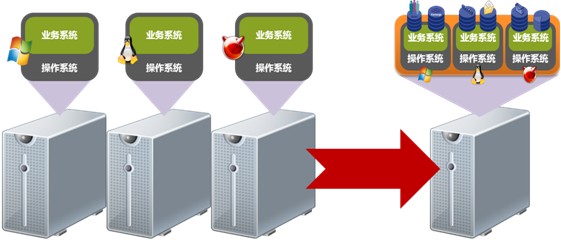 如何优化服务器虚拟化性能利用率：一个案例剖析 (服务器虚拟化性能利用率很低案例)  第1张