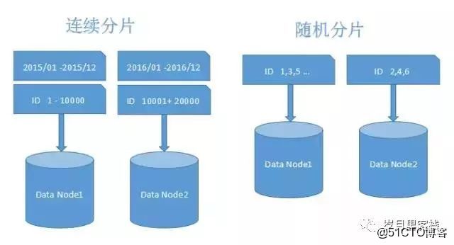 关于批量存储的疑问，如何实现高效且安全的批量数据存储？