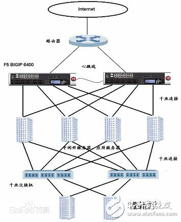 F5应用负载均衡设备是如何优化网络流量分配的？  第1张