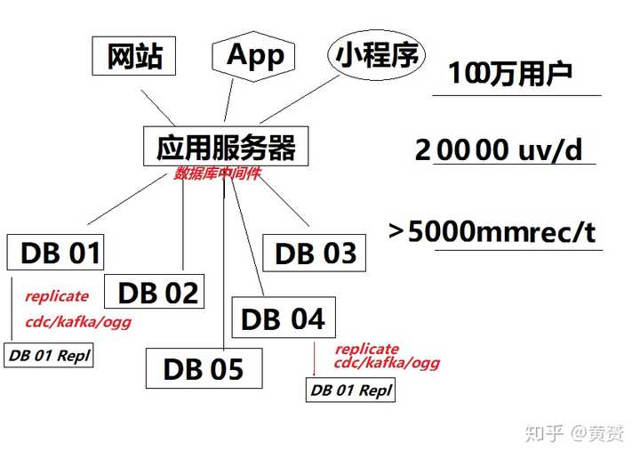 如何高效地读取百万行数据库？