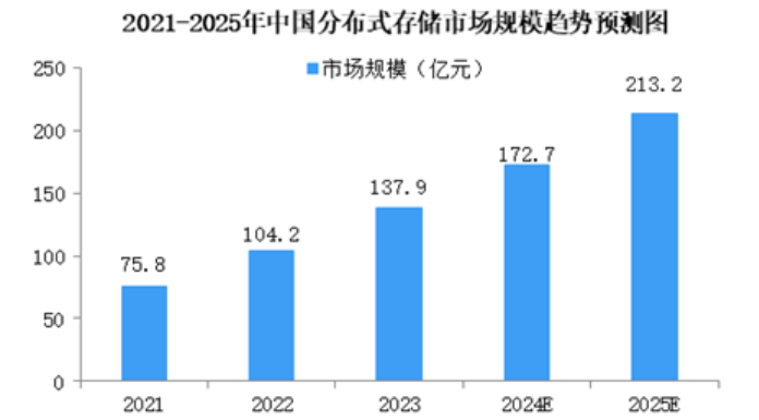 分布式存储，投资前景如何？