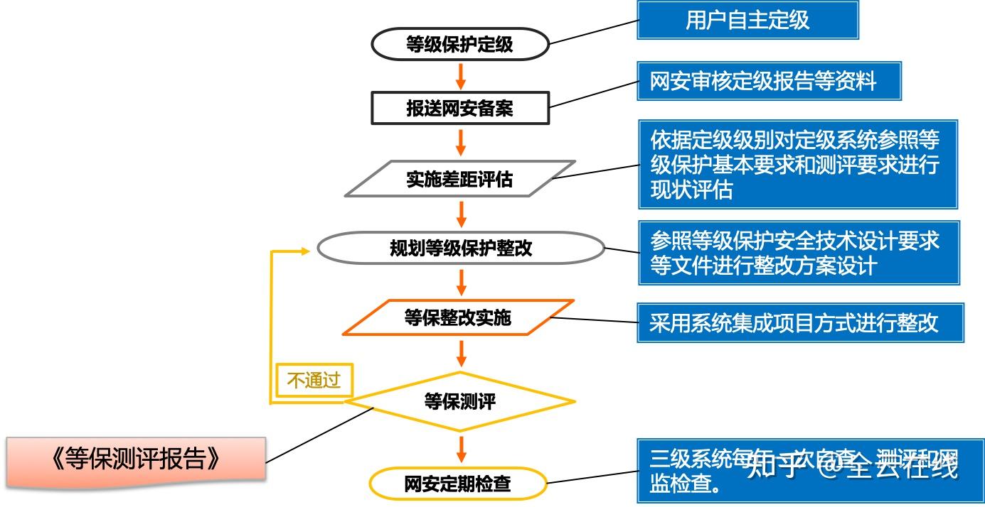 等保测评的具体流程和标准是什么？