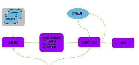 如何实现C中的实时监控数据流？