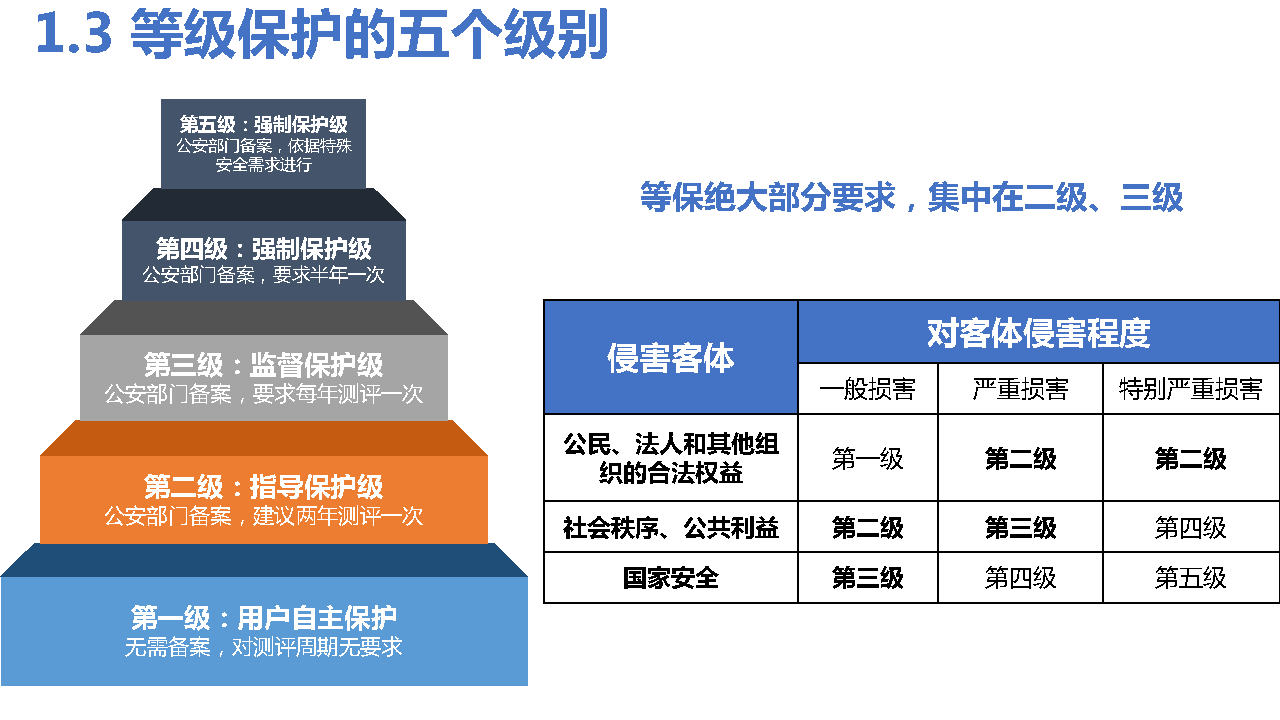 如何轻松达到等保三级要求？揭秘5大实用技巧！